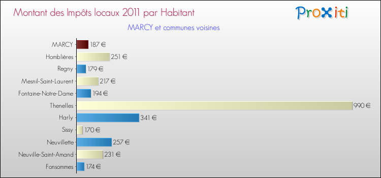 Montant des impôts locaux par Habitant pour MARCY et les communes proches Comparaison des impôts locaux par habitant pour MARCY et les communes voisines