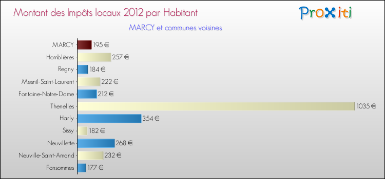 Montant des impôts locaux par Habitant pour MARCY et les communes proches Comparaison des impôts locaux par habitant pour MARCY et les communes voisines