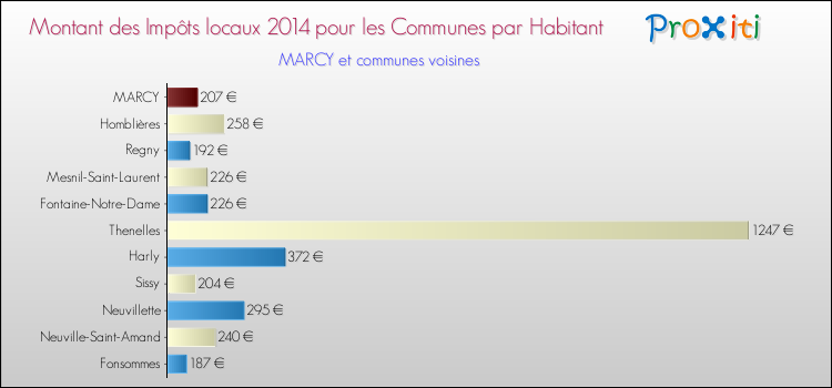 Montant des impôts locaux par Habitant pour MARCY et les communes proches en 2014 Comparaison des impôts locaux par habitant pour MARCY et les communes voisines en 2014