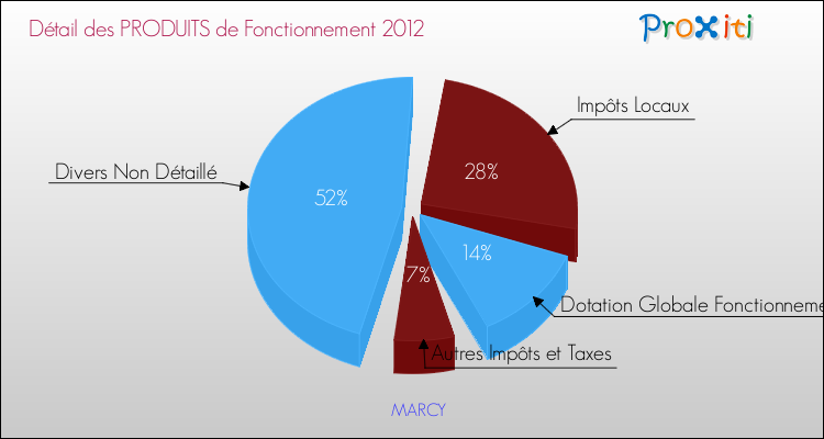 Décomposition du Budget de Fonctionnement 2012 de la commune de MARCY Budget de Fonctionnement 2012 pour la commune de MARCY