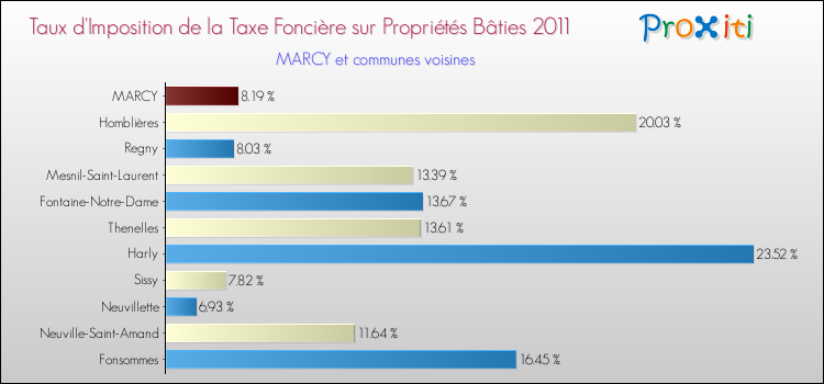 Taux d'imposition de la taxe foncière sur le bati 2011 pour MARCY et les communes proches Comparaison des taux d'imposition de la taxe foncière sur le bati 2011 pour MARCY et les communes voisines