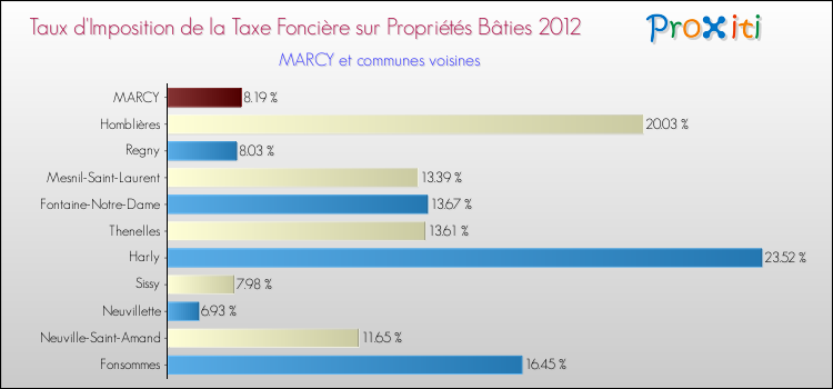Taux d'imposition de la taxe foncière sur le bati 2012 pour MARCY et les communes proches Comparaison des taux d'imposition de la taxe foncière sur le bati 2012 pour MARCY et les communes voisines