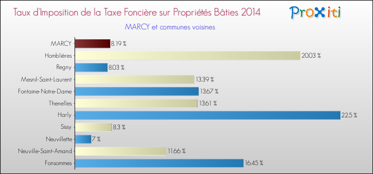Taux d'imposition de la taxe foncière sur le bati 2014 pour MARCY et les communes proches Comparaison des taux d'imposition de la taxe foncière sur le bati 2014 pour MARCY et les communes voisines