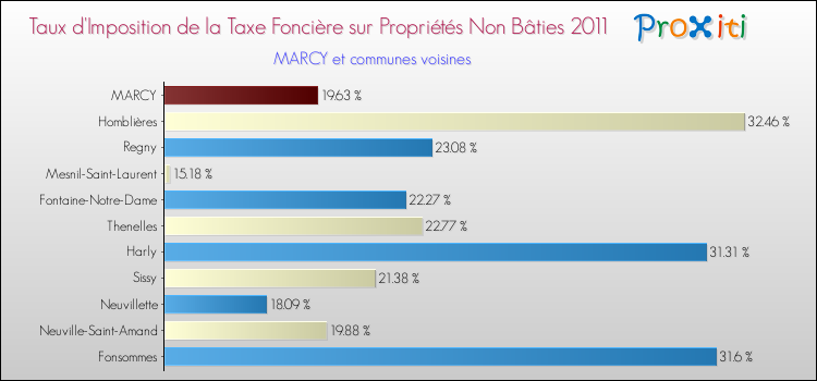Taux d'imposition de la taxe foncière sur les immeubles et terrains non batis 2011 pour MARCY et les communes proches Comparaison des taux d'imposition de la taxe foncière sur les immeubles et terrains non batis 2011 pour MARCY et les communes voisines