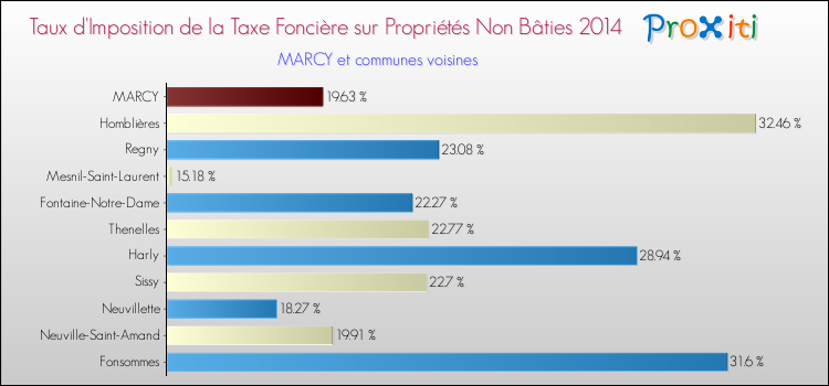 Taux d'imposition de la taxe foncière sur les immeubles et terrains non batis 2014 pour MARCY et les communes proches Comparaison des taux d'imposition de la taxe foncière sur les immeubles et terrains non batis 2014 pour MARCY et les communes voisines