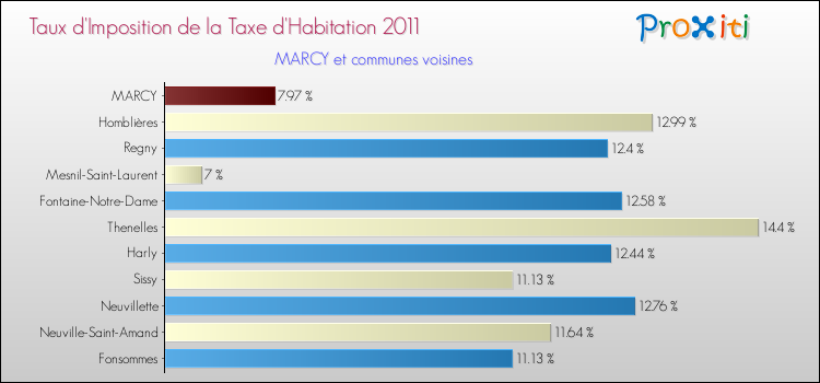 Taux d'imposition de la taxe d'habitation 2011 pour MARCY et les communes proches Comparaison des taux d'imposition de la taxe d'habitation 2011 pour MARCY et les communes voisines