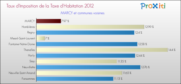 Taux d'imposition de la taxe d'habitation 2012 pour MARCY et les communes proches Comparaison des taux d'imposition de la taxe d'habitation 2012 pour MARCY et les communes voisines