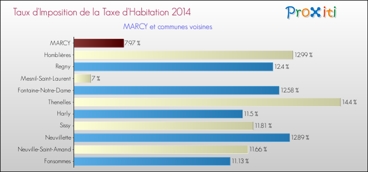 Taux d'imposition de la taxe d'habitation 2014 pour MARCY et les communes proches Comparaison des taux d'imposition de la taxe d'habitation 2014 pour MARCY et les communes voisines