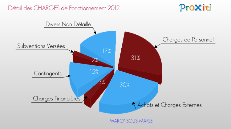 Décomposition des Charges de Fonctionnement 2012 de la commune de MARCY-SOUS-MARLE Charges de Fonctionnement 2012 pour la commune de MARCY-SOUS-MARLE