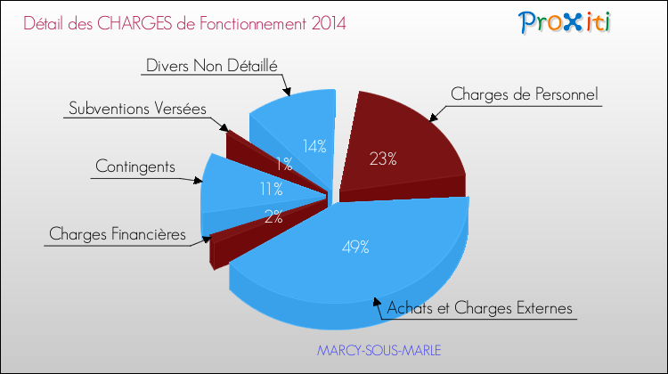 Décomposition des Charges de Fonctionnement 2014 de la commune de MARCY-SOUS-MARLE Charges de Fonctionnement 2014 pour la commune de MARCY-SOUS-MARLE