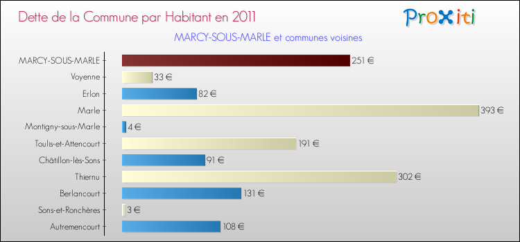 Dette par habitant de la commune en 2011 pour MARCY-SOUS-MARLE et les communes proches Comparaison de la dette par habitant de la commune en 2011 pour MARCY-SOUS-MARLE et les communes voisines