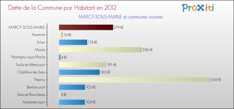 Dette par habitant de la commune en 2012 pour MARCY-SOUS-MARLE et les communes proches Comparaison de la dette par habitant de la commune en 2012 pour MARCY-SOUS-MARLE et les communes voisines