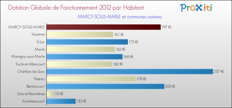Montant des dotations globales de fonctionnement DGF par Habitant pour MARCY-SOUS-MARLE et les communes proches Comparaison des des dotations globales de fonctionnement DGF par habitant pour MARCY-SOUS-MARLE et les communes voisines