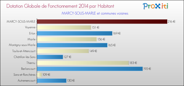 Montant des dotations globales de fonctionnement DGF par Habitant pour MARCY-SOUS-MARLE et les communes proches en 2014. Comparaison des des dotations globales de fonctionnement DGF par habitant pour MARCY-SOUS-MARLE et les communes voisines en 2014.