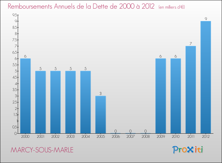 Evolution de l'annuité de la dette pour la commune de MARCY-SOUS-MARLE de 2000 à 2012 Annuités de la dette pour MARCY-SOUS-MARLE de 2000 à 2012