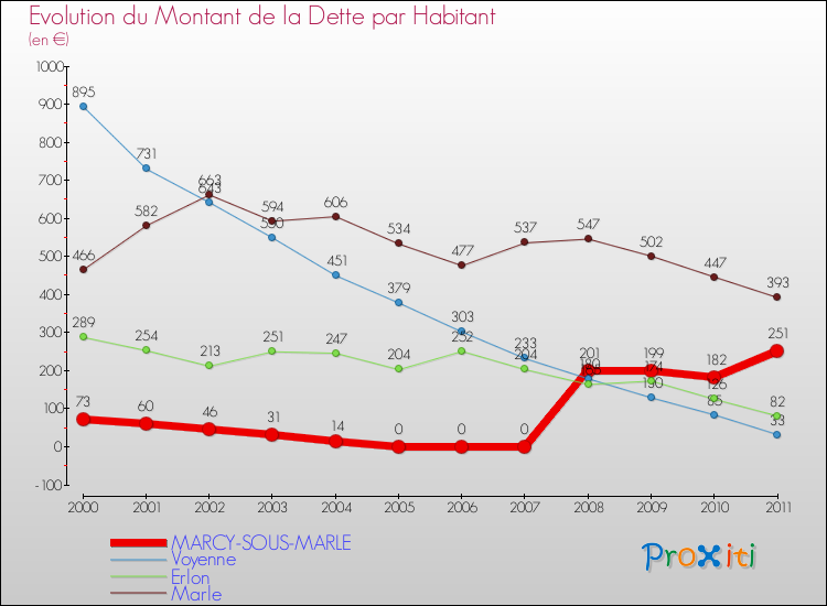 Evolution de la dette par habitant pour la commune de MARCY-SOUS-MARLE et les communes proches Comparaison de la dette par habitant pour MARCY-SOUS-MARLE et les communes voisines