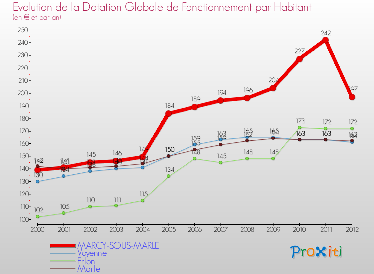 Evolution et montant de la dotation globale de fonctionnement par Habitant pour MARCY-SOUS-MARLE et les communes proches Comparaison des dotations globales de fonctionnement par habitant pour MARCY-SOUS-MARLE et les communes voisines