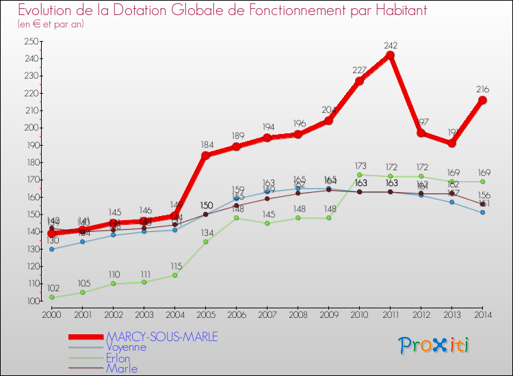 Evolution et montant de la dotation globale de fonctionnement par Habitant pour MARCY-SOUS-MARLE et les communes proches de 2000 à 2014. Comparaison des dotations globales de fonctionnement par habitant pour MARCY-SOUS-MARLE et les communes voisines de 2000 à 2014.