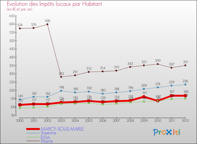 Evolution et montant des impôts locaux par Habitant pour MARCY-SOUS-MARLE et les communes proches Comparaison des impôts locaux par habitant pour MARCY-SOUS-MARLE et les communes voisines