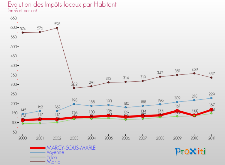 Evolution et montant des impôts locaux par Habitant pour MARCY-SOUS-MARLE et les communes proches Comparaison des impôts locaux par habitant pour MARCY-SOUS-MARLE et les communes voisines