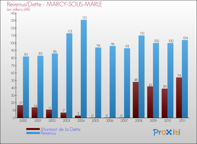 Evolution comparée de la dette et des revenus pour la commune de MARCY-SOUS-MARLE de 2000 à 2011 Comparaison de la dette et des revenus pour MARCY-SOUS-MARLE de 2000 à 2011