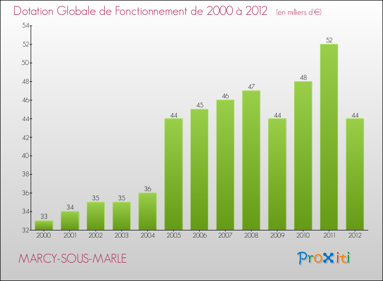 Evolution du montant de la Dotation Globale de Fonctionnement pour la commune de MARCY-SOUS-MARLE de 2000 à 2012 Evolution du montant de la Dotation Globale de Fonctionnement pour MARCY-SOUS-MARLE de 2000 à 2012