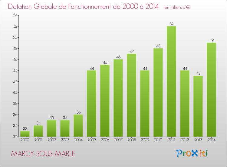 Evolution du montant de la Dotation Globale de Fonctionnement pour la commune de MARCY-SOUS-MARLE de 2000 à 2014 Evolution du montant de la Dotation Globale de Fonctionnement pour MARCY-SOUS-MARLE de 2000 à 2014