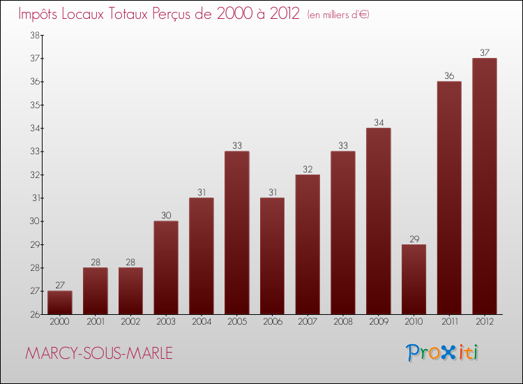 Evolution des Impôts Locaux pour la commune de MARCY-SOUS-MARLE de 2000 à 2012 Evolution des Impôts Locaux pour MARCY-SOUS-MARLE de 2000 à 2012