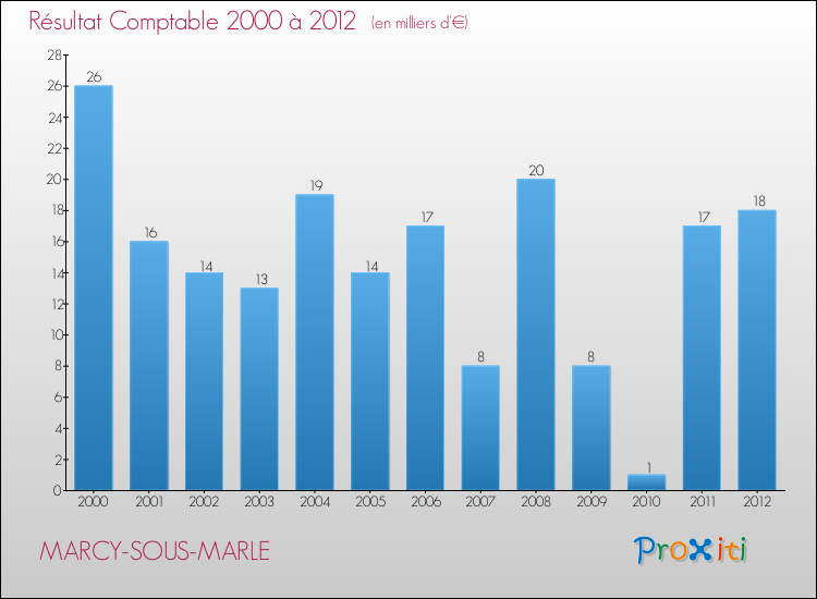 Evolution du résultat comptable pour la commune de MARCY-SOUS-MARLE de 2000 à 2012 Evolution du résultat comptable pour MARCY-SOUS-MARLE de 2000 à 2012