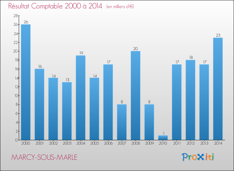 Evolution du résultat comptable pour la commune de MARCY-SOUS-MARLE de 2000 à 2014 Evolution du résultat comptable pour MARCY-SOUS-MARLE de 2000 à 2014