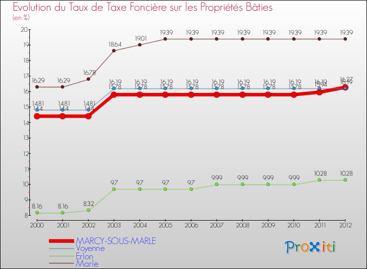 Evolution du taux de la taxe foncière sur le bati pour MARCY-SOUS-MARLE et les communes proches de 2000 à 2012 Comparaison des taux de taxe foncière sur le bati pour MARCY-SOUS-MARLE et les communes voisines de 2000 à 2012