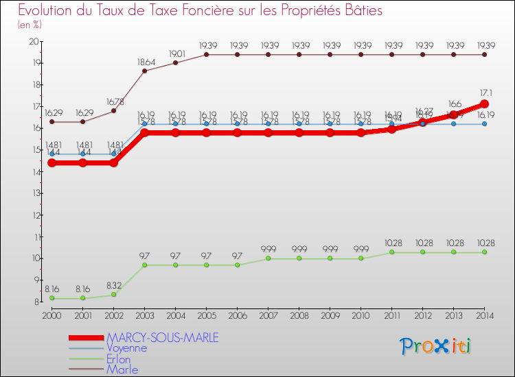 Evolution du taux de la taxe foncière sur le bati pour MARCY-SOUS-MARLE et les communes proches de 2000 à 2014 Comparaison des taux de taxe foncière sur le bati pour MARCY-SOUS-MARLE et les communes voisines de 2000 à 2014