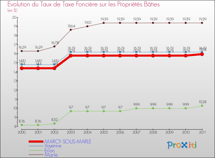 Evolution du taux de la taxe foncière sur le bati pour MARCY-SOUS-MARLE et les communes proches Comparaison des taux de taxe foncière sur le bati pour MARCY-SOUS-MARLE et les communes voisines