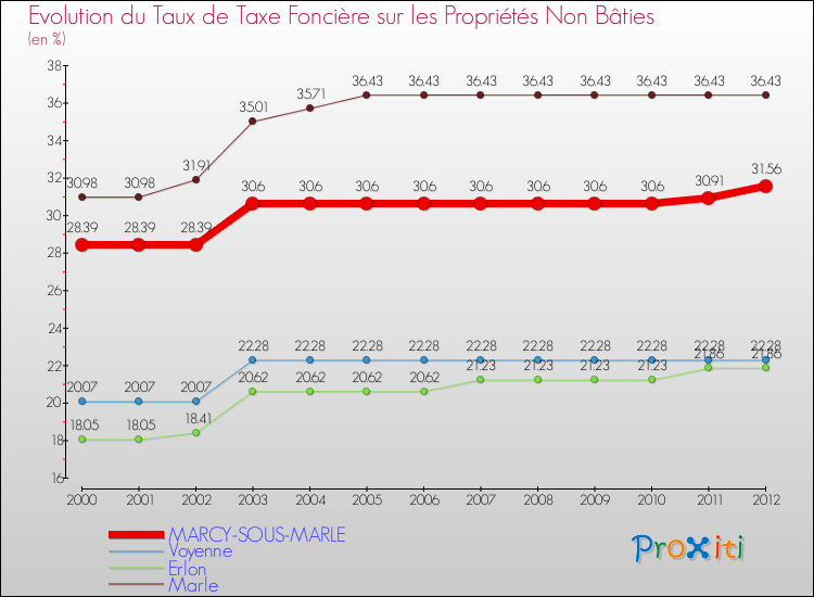 Evolution du taux de la taxe foncière sur les immeubles et terrains non batis pour MARCY-SOUS-MARLE et les communes proches de 2000 à 2012 Comparaison des taux de la taxe foncière sur les immeubles et terrains non batis pour MARCY-SOUS-MARLE et les communes voisines de 2000 à 2012