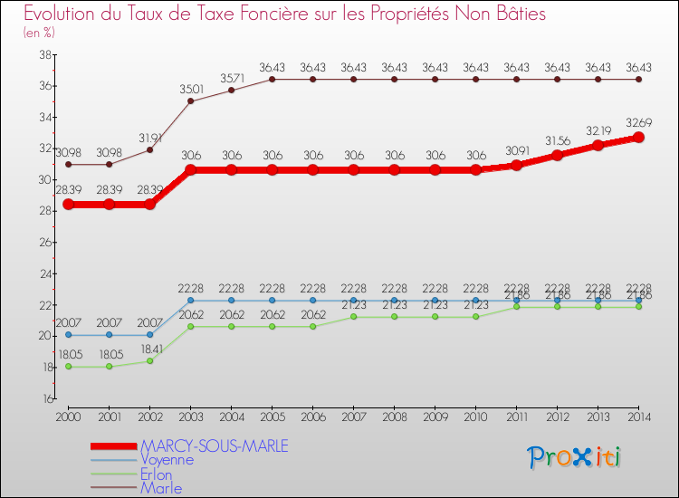 Evolution du taux de la taxe foncière sur les immeubles et terrains non batis pour MARCY-SOUS-MARLE et les communes proches de 2000 à 2014 Comparaison des taux de la taxe foncière sur les immeubles et terrains non batis pour MARCY-SOUS-MARLE et les communes voisines de 2000 à 2014