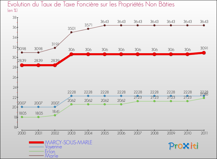 Evolution du taux de la taxe foncière sur les immeubles et terrains non batis pour MARCY-SOUS-MARLE et les communes proches Comparaison des taux de la taxe foncière sur les immeubles et terrains non batis pour MARCY-SOUS-MARLE et les communes voisines