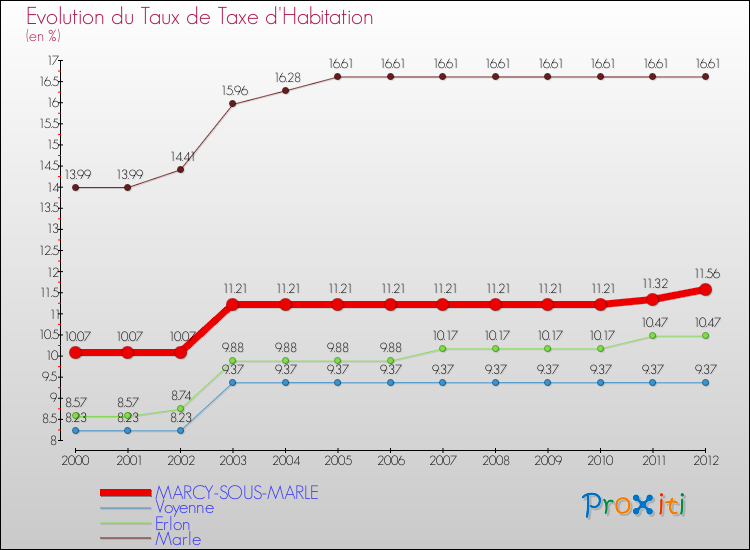 Evolution du taux de la taxe d'habitation pour MARCY-SOUS-MARLE et les communes proches Comparaison des taux de la taxe d'habitation pour MARCY-SOUS-MARLE et les communes voisines
