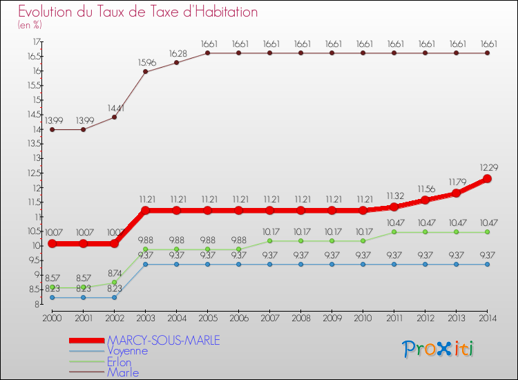 Evolution du taux de la taxe d'habitation pour MARCY-SOUS-MARLE et les communes proches de 2000 à 2014 Comparaison des taux de la taxe d'habitation pour MARCY-SOUS-MARLE et les communes voisines de 2000 à 2014