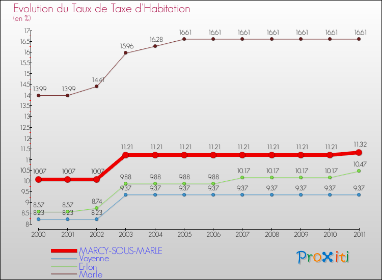 Evolution du taux de la taxe d'habitation pour MARCY-SOUS-MARLE et les communes proches Comparaison des taux de la taxe d'habitation pour MARCY-SOUS-MARLE et les communes voisines