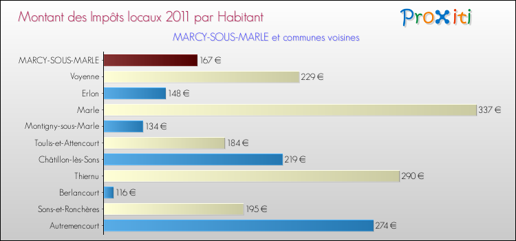 Montant des impôts locaux par Habitant pour MARCY-SOUS-MARLE et les communes proches Comparaison des impôts locaux par habitant pour MARCY-SOUS-MARLE et les communes voisines
