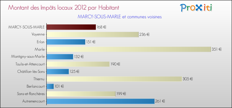Montant des impôts locaux par Habitant pour MARCY-SOUS-MARLE et les communes proches Comparaison des impôts locaux par habitant pour MARCY-SOUS-MARLE et les communes voisines