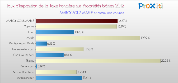 Taux d'imposition de la taxe foncière sur le bati 2012 pour MARCY-SOUS-MARLE et les communes proches Comparaison des taux d'imposition de la taxe foncière sur le bati 2012 pour MARCY-SOUS-MARLE et les communes voisines