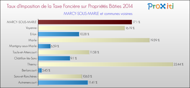 Taux d'imposition de la taxe foncière sur le bati 2014 pour MARCY-SOUS-MARLE et les communes proches Comparaison des taux d'imposition de la taxe foncière sur le bati 2014 pour MARCY-SOUS-MARLE et les communes voisines