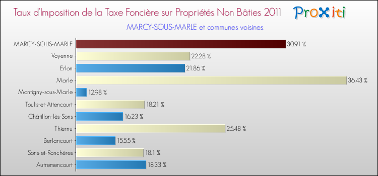 Taux d'imposition de la taxe foncière sur les immeubles et terrains non batis 2011 pour MARCY-SOUS-MARLE et les communes proches Comparaison des taux d'imposition de la taxe foncière sur les immeubles et terrains non batis 2011 pour MARCY-SOUS-MARLE et les communes voisines