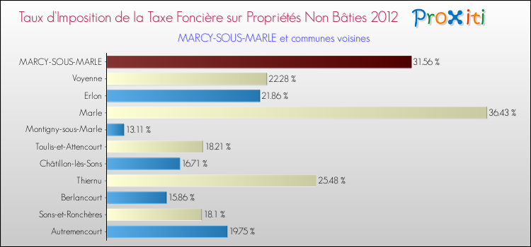 Taux d'imposition de la taxe foncière sur les immeubles et terrains non batis 2012 pour MARCY-SOUS-MARLE et les communes proches Comparaison des taux d'imposition de la taxe foncière sur les immeubles et terrains non batis 2012 pour MARCY-SOUS-MARLE et les communes voisines