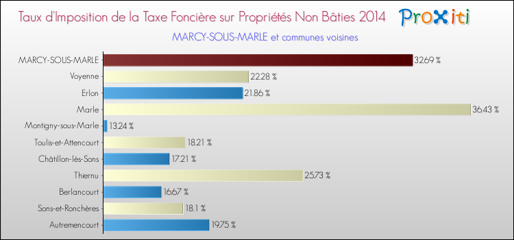 Taux d'imposition de la taxe foncière sur les immeubles et terrains non batis 2014 pour MARCY-SOUS-MARLE et les communes proches Comparaison des taux d'imposition de la taxe foncière sur les immeubles et terrains non batis 2014 pour MARCY-SOUS-MARLE et les communes voisines