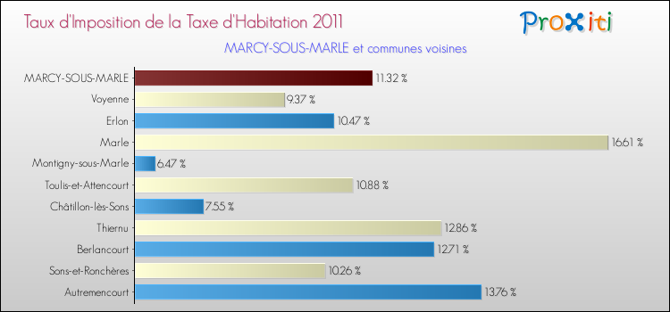 Taux d'imposition de la taxe d'habitation 2011 pour MARCY-SOUS-MARLE et les communes proches Comparaison des taux d'imposition de la taxe d'habitation 2011 pour MARCY-SOUS-MARLE et les communes voisines