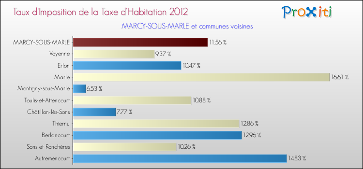 Taux d'imposition de la taxe d'habitation 2012 pour MARCY-SOUS-MARLE et les communes proches Comparaison des taux d'imposition de la taxe d'habitation 2012 pour MARCY-SOUS-MARLE et les communes voisines