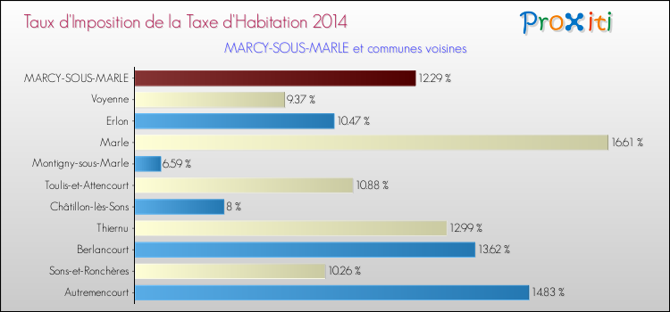 Taux d'imposition de la taxe d'habitation 2014 pour MARCY-SOUS-MARLE et les communes proches Comparaison des taux d'imposition de la taxe d'habitation 2014 pour MARCY-SOUS-MARLE et les communes voisines