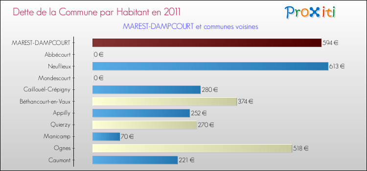 Dette par habitant de la commune en 2011 pour MAREST-DAMPCOURT et les communes proches Comparaison de la dette par habitant de la commune en 2011 pour MAREST-DAMPCOURT et les communes voisines